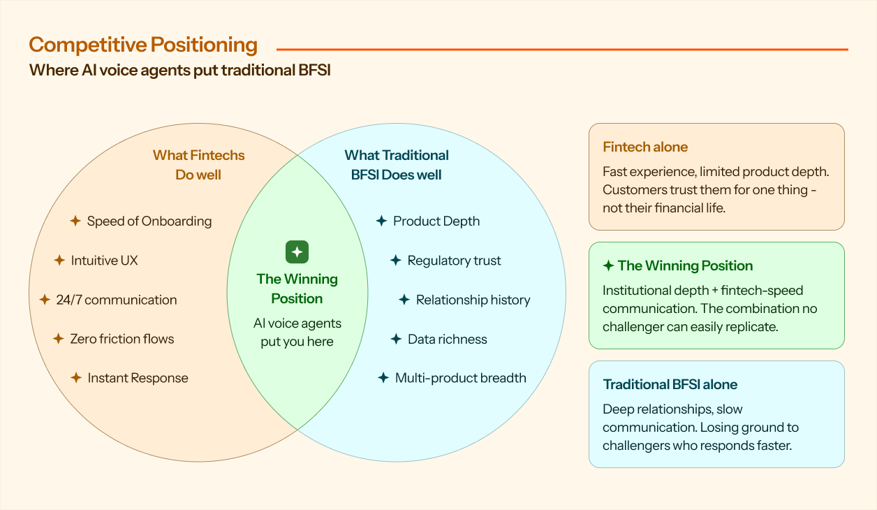 Venn diagram comparing fintech strengths and traditional BFSI strengths, highlighting AI voice agents as the overlap that combines fast customer experience with institutional trust and product depth.