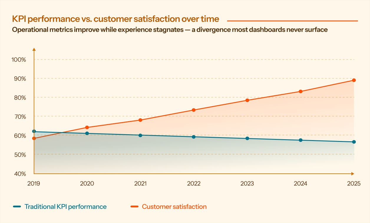 Line chart comparing traditional KPI performance and customer satisfaction from 2019–2025, highlighting rising customer satisfaction despite declining KPI performance.