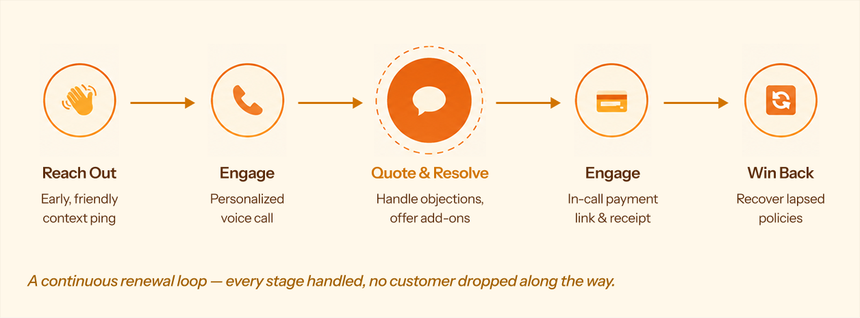 Five-step insurance renewal workflow showing: Reach Out with an early contextual reminder, Engage through a personalized voice call, Quote & Resolve objections and add-ons, Pay & Confirm with payment link and receipt, and Win Back lapsed policies through customer recovery.