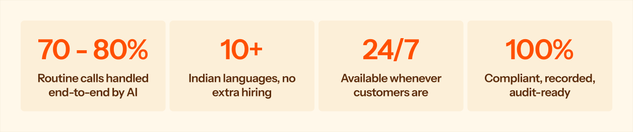Statistics showing: 70–80% of routine calls handled end-to-end by AI, support for 10+ Indian languages, 24/7 availability, and 100% compliant and audit-ready call recording.