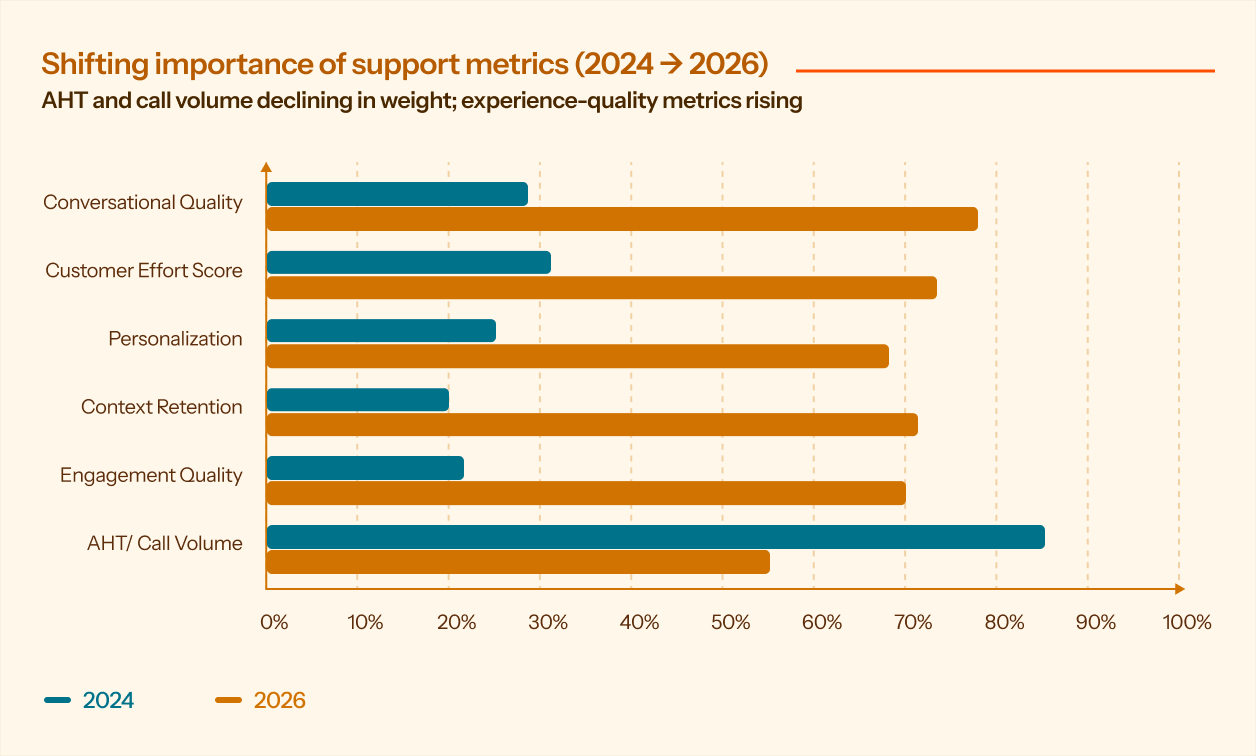 Comparison of support metric priorities in 2024 and 2026, showing increased focus on conversational quality, personalization, context retention, and customer effort, while AHT/call volume becomes less important.