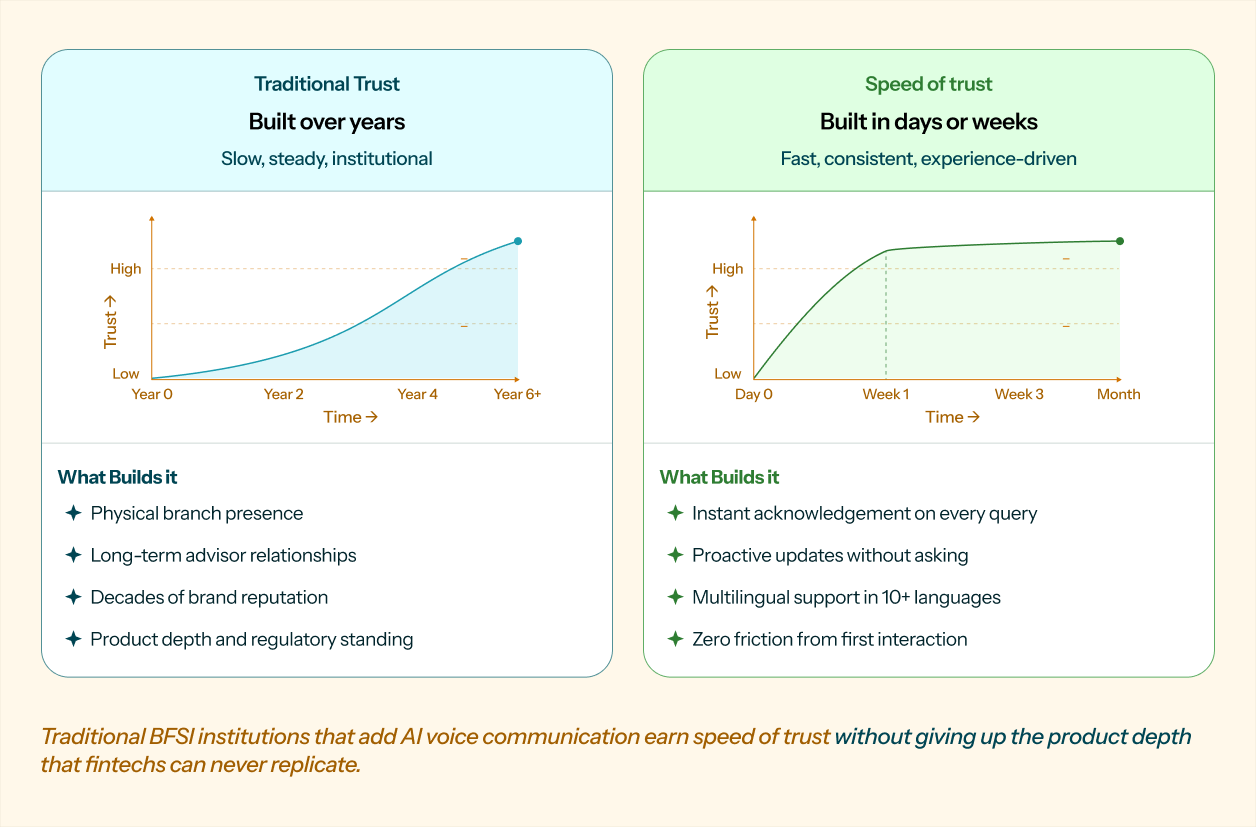 Side-by-side comparison showing traditional trust building over years versus AI-enabled trust building in days through faster, proactive, multilingual customer interactions.